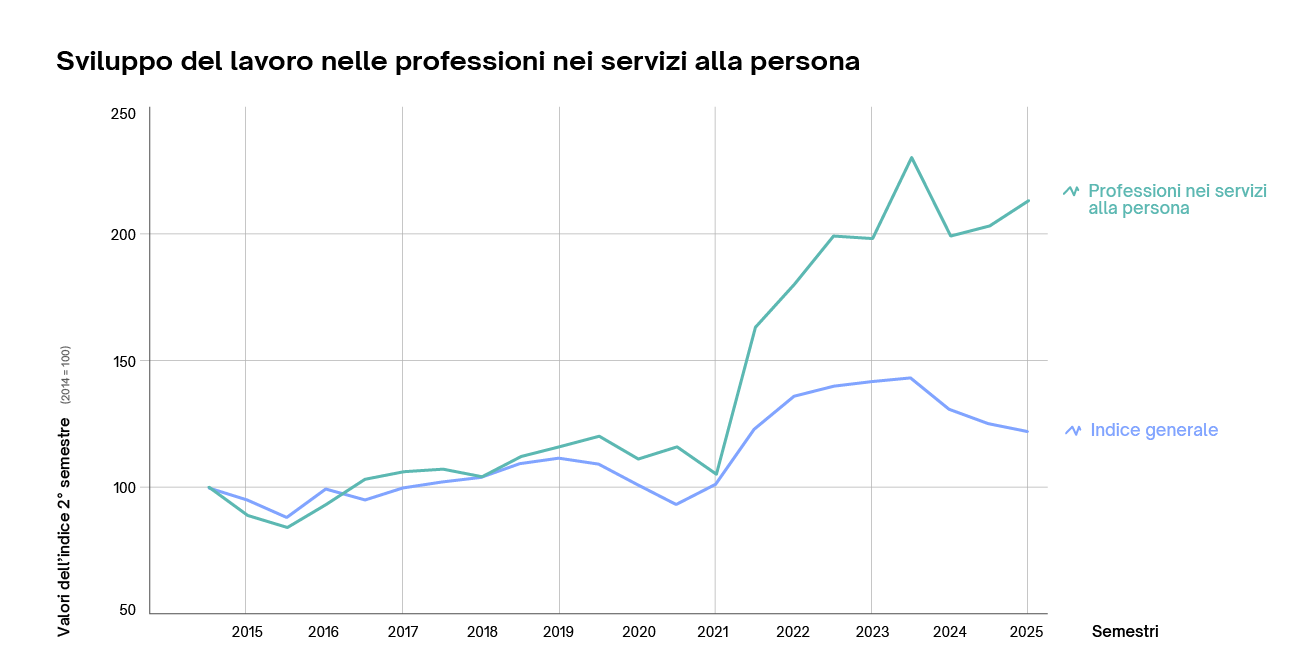 Sviluppo del lavoro nelle professioni nei servizi alla persona Sviluppo del lavoro nelle professioni nei servizi alla persona