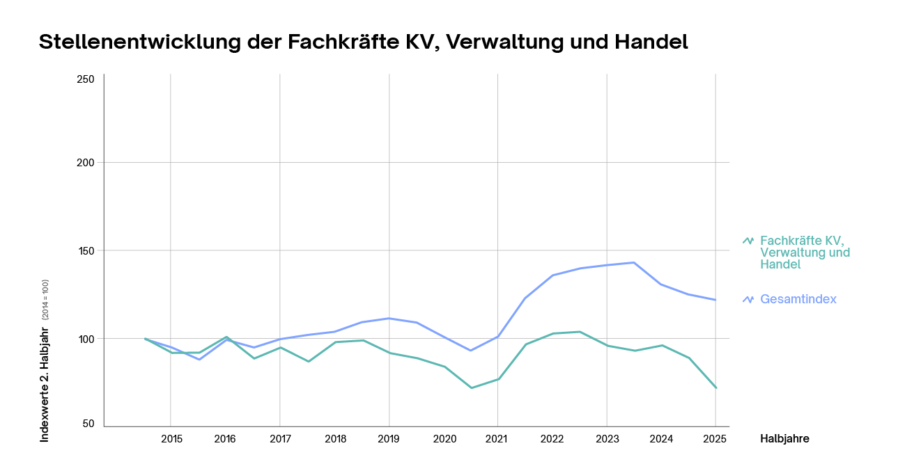 Stellenentwicklung der Fachkräfte KV, Verwaltung und Handel über die Zeit Stellenentwicklung der Fachkräfte KV, Verwaltung und Handel über die Zeit