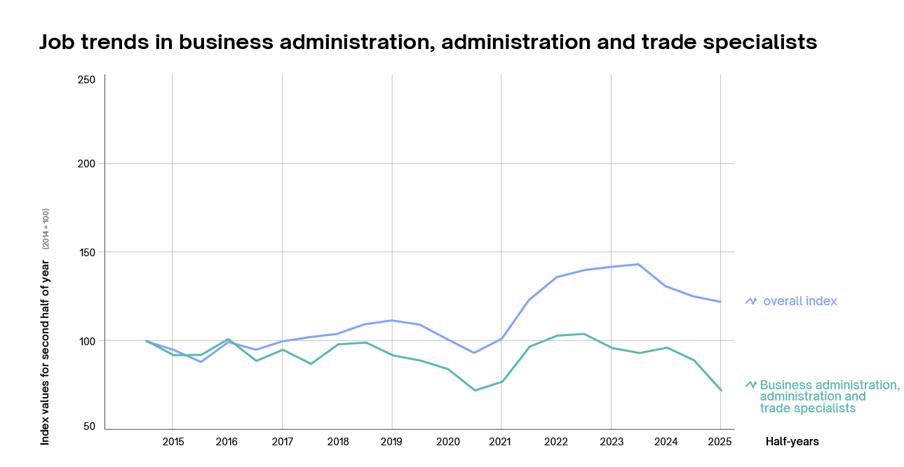 Job trends in business administration, administration and trade specialists Job trends in business administration, administration and trade specialists