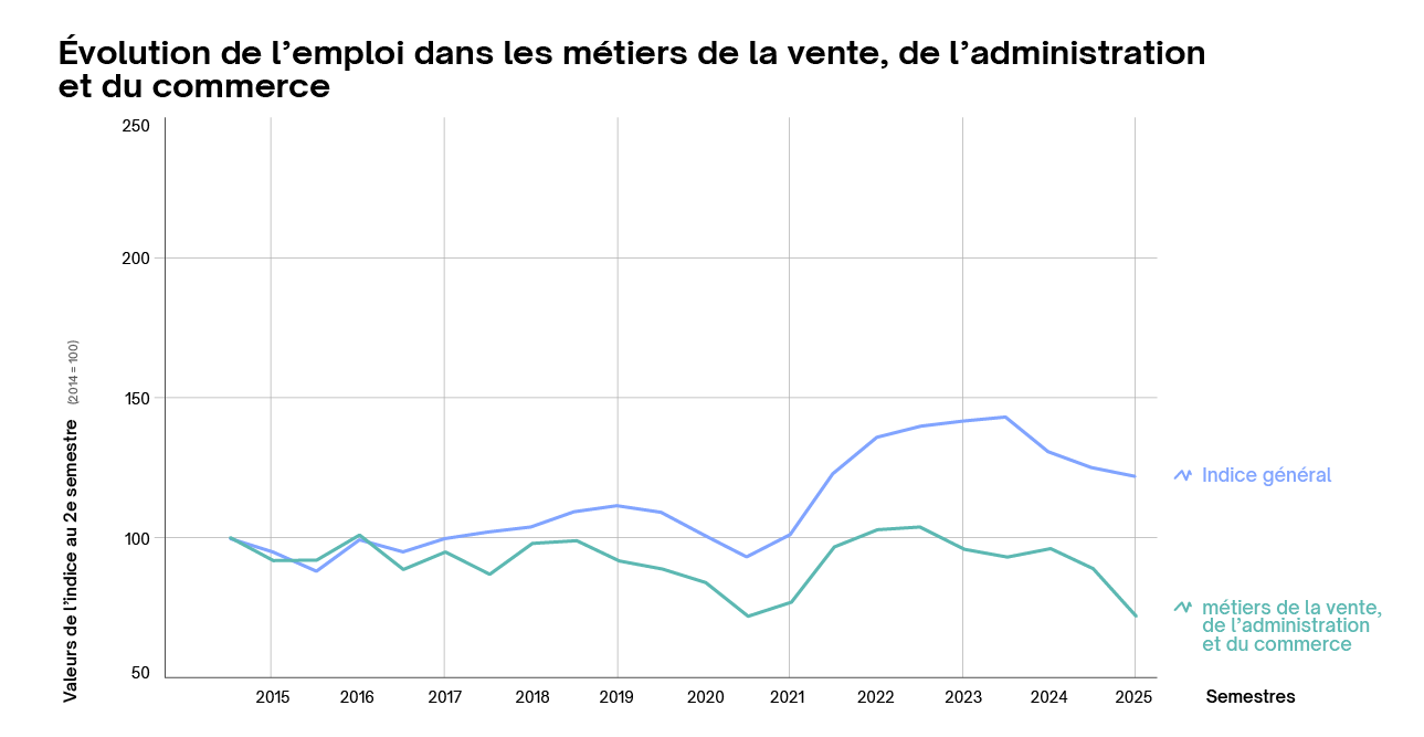 Évolution de l’emploi dans les métiers de la vente, de l’administration et du commerce Évolution de l’emploi dans les métiers de la vente, de l’administration et du commerce