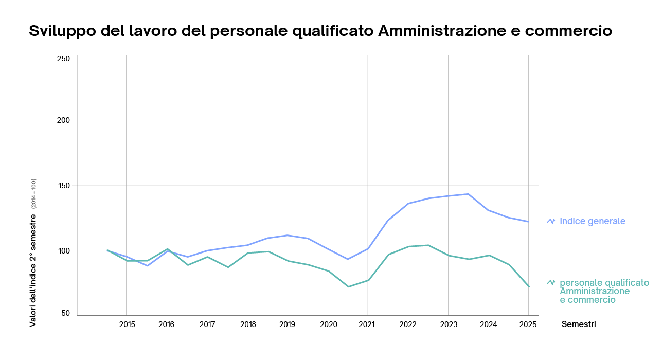 Sviluppo del lavoro del personale qualificato Amministrazione ecommercio Sviluppo del lavoro del personale qualificato Amministrazione ecommercio
