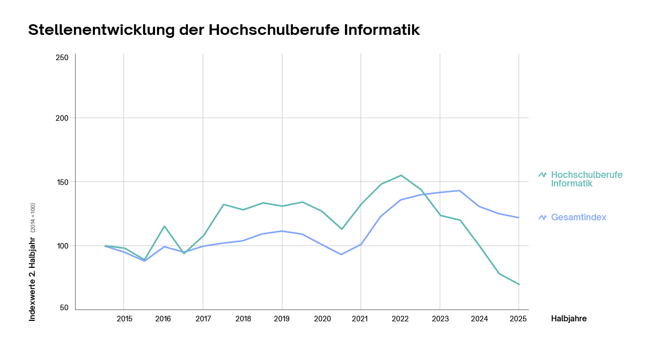 Stellenentwicklung der Hochschulberufe Informatik über die Zeit Stellenentwicklung der Hochschulberufe Informatik über die Zeit