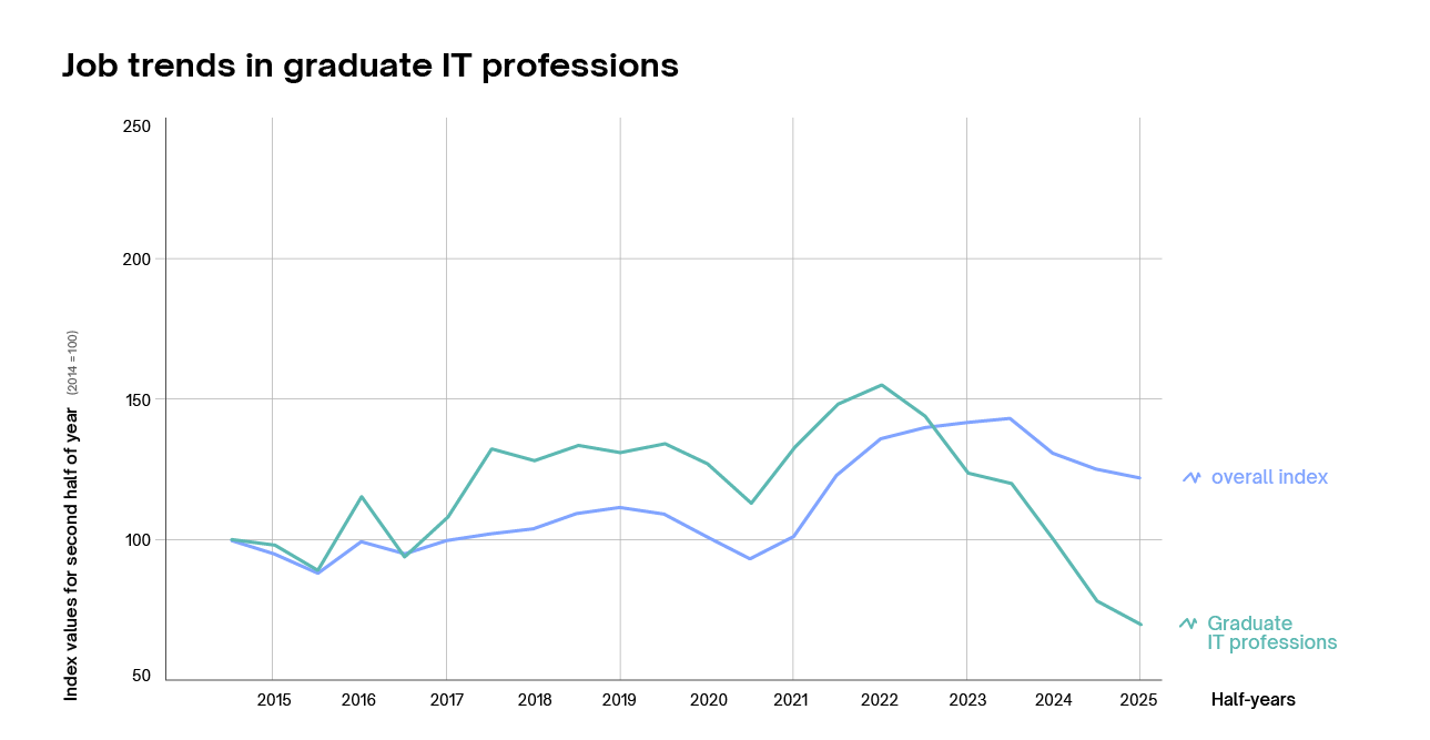 Job trends in graduate IT professions Job trends in graduate IT professions