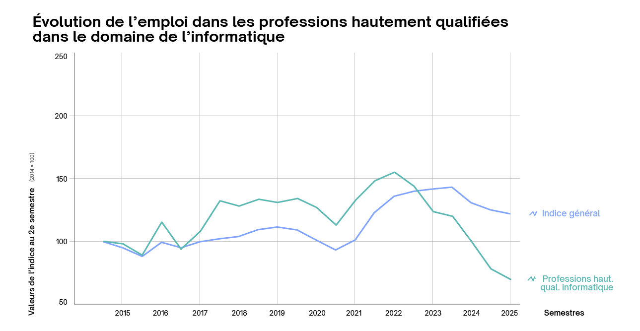 Évolution de l’emploi dans les professions hautement qualifiées dans le domaine de l’informatique Évolution de l’emploi dans les professions hautement qualifiées dans le domaine de l’informatique