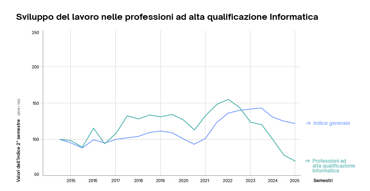 Sviluppo del lavoro nelle professioni ad alta qualificazione Informatica Sviluppo del lavoro nelle professioni ad alta qualificazione Informatica