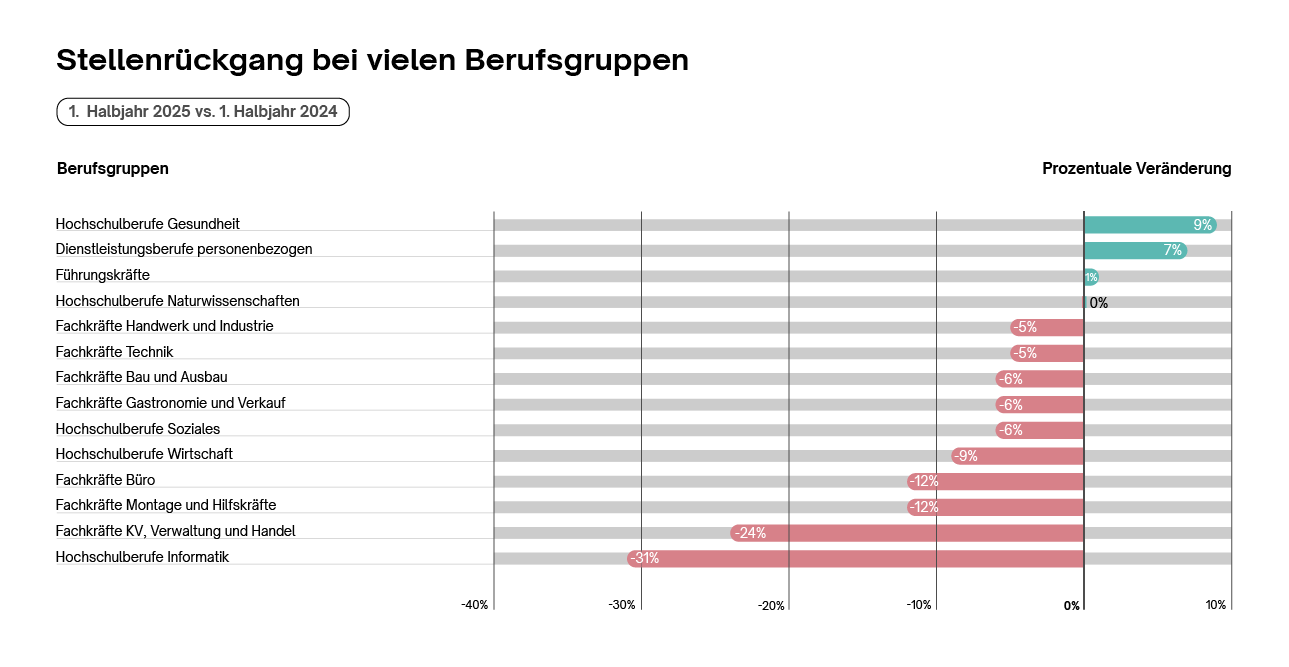 Veränderung der Stellen vom 1. Halbjahr 2024 zum 1. Halbjahr 2025 in allen Berufsgruppen Veränderung der Stellen vom 1. Halbjahr 2024 zum 1. Halbjahr 2025 in allen Berufsgruppen