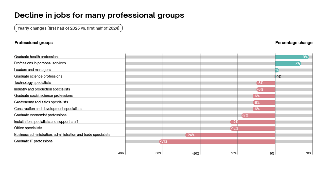Decline in jobs in many profession groups Decline in jobs in many profession groups