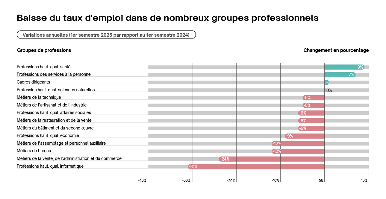 Baisse du taux d'emploi dans de nombreux groupes professionnels Baisse du taux d'emploi dans de nombreux groupes professionnels