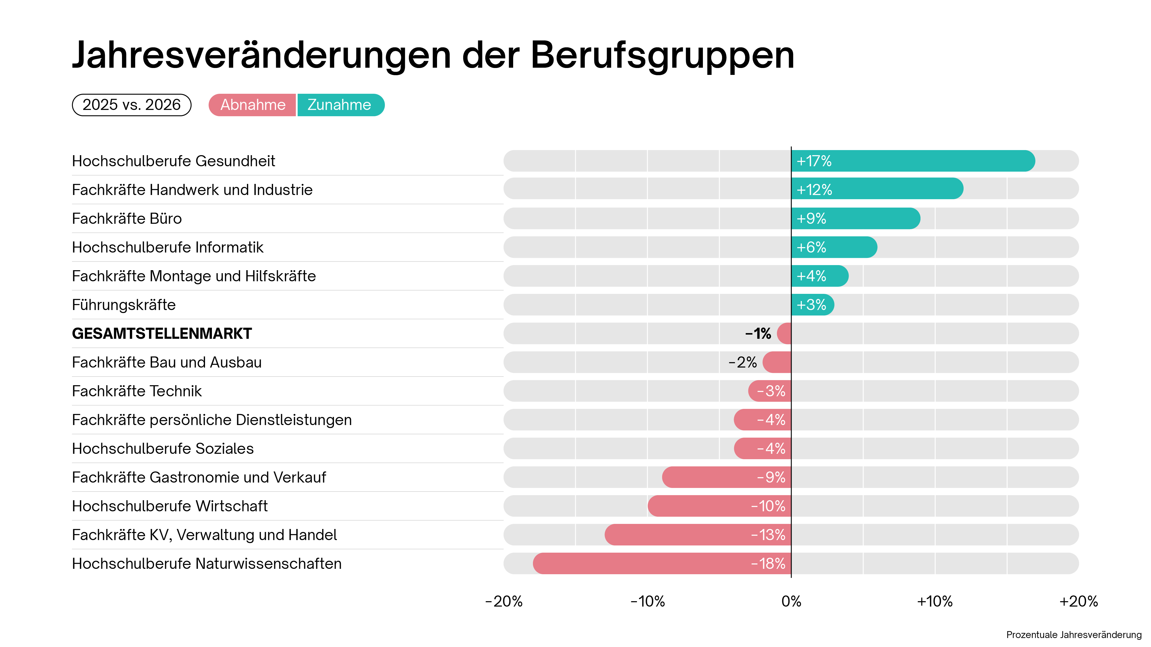 Jahresveränderungen der Berufsgruppen von 2025 zu 2026 als Balkendiagramm dargestellt Jahresveränderungen der Berufsgruppen von 2025 zu 2026 als Balkendiagramm dargestellt