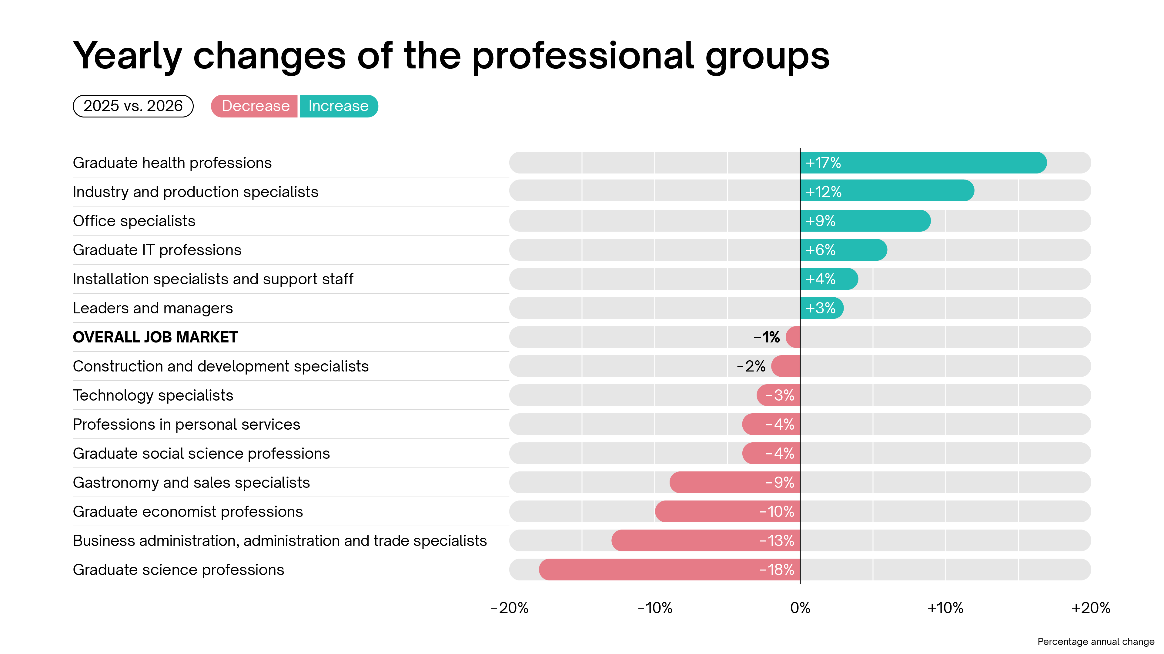 Yearly changes of the professional groups from 2025 to 2026 in a diagram