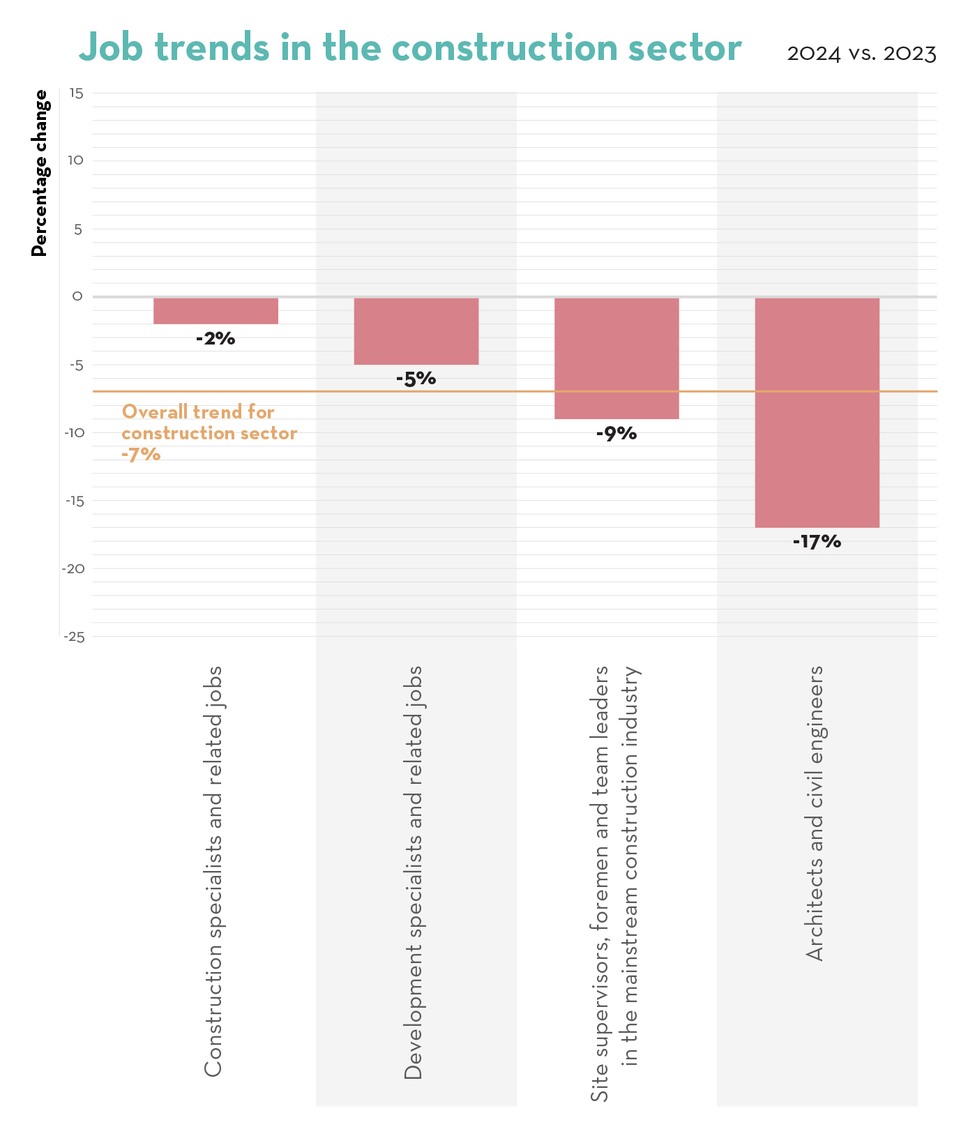 Job trends in the construction sector Job trends in the construction sector