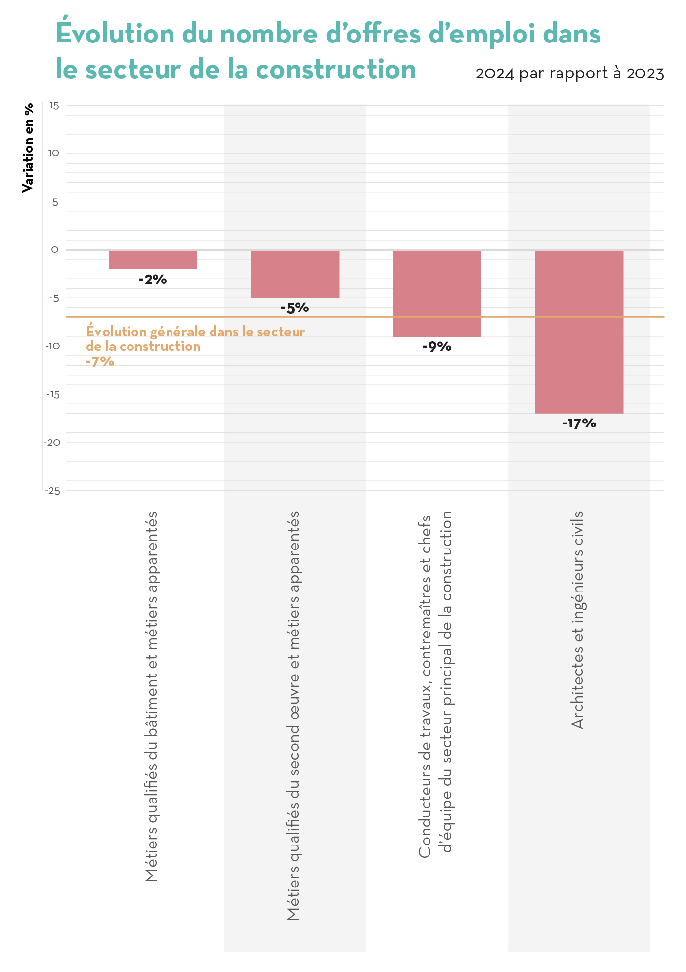 Évolution du nombre d'offres d'emploi dans le secteur de la construction Évolution du nombre d'offres d'emploi dans le secteur de la construction