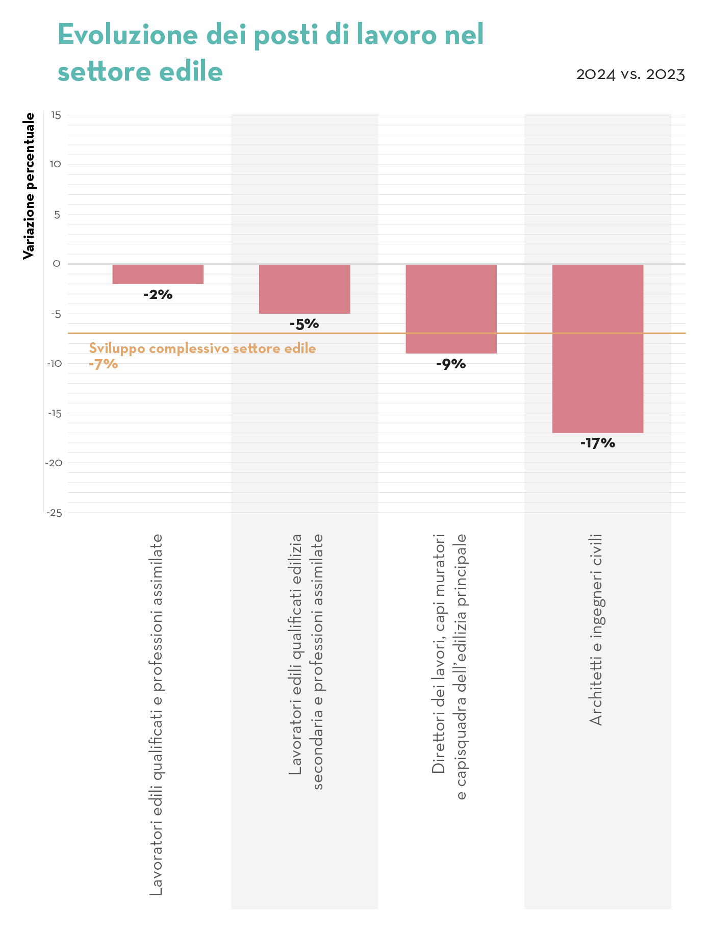 Evoluzione dei posti di lavoro nel settore edile Evoluzione dei posti di lavoro nel settore edile