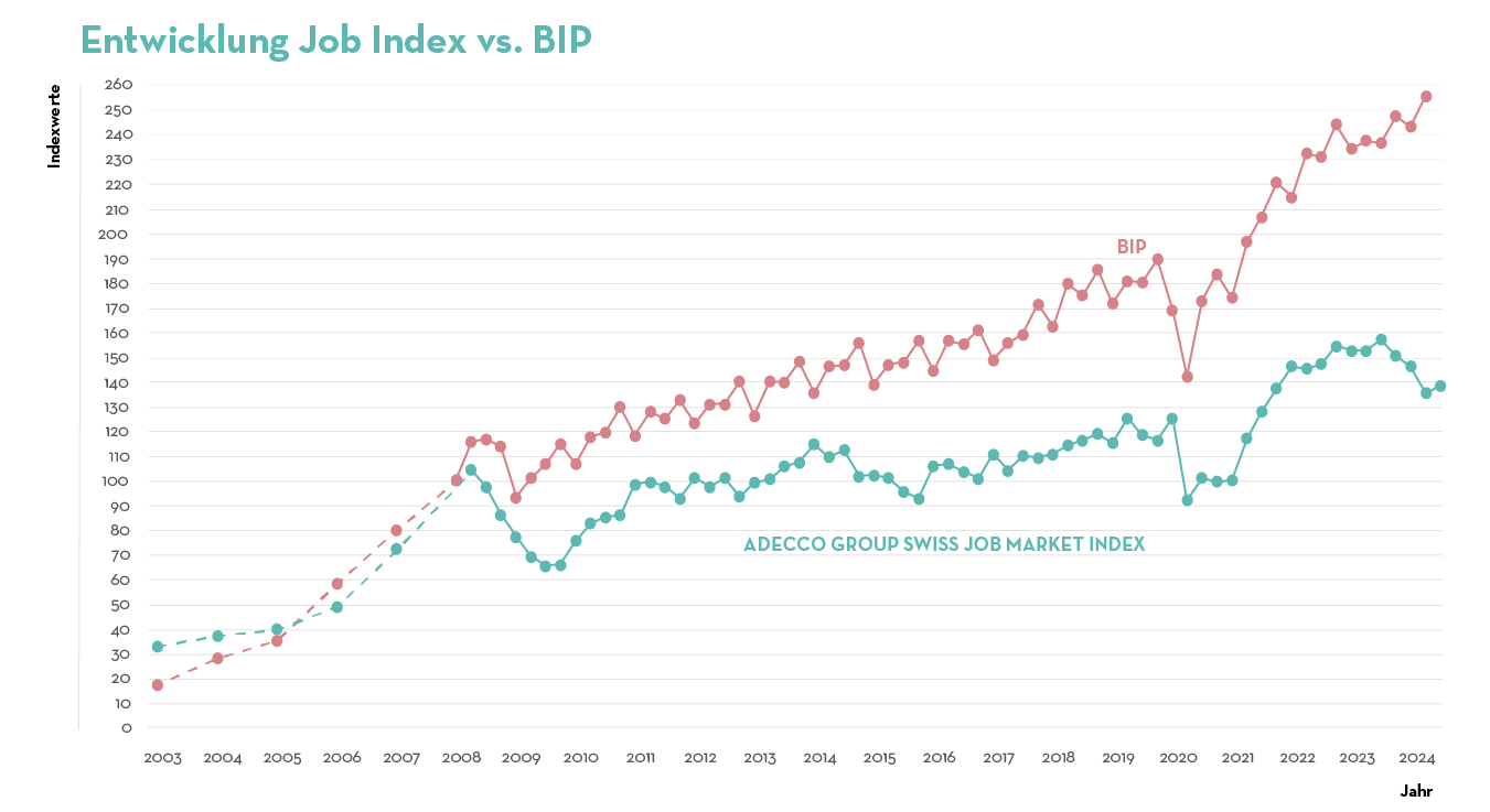 Entwicklung Job Index vs. BIP Entwicklung Job Index vs. BIP
