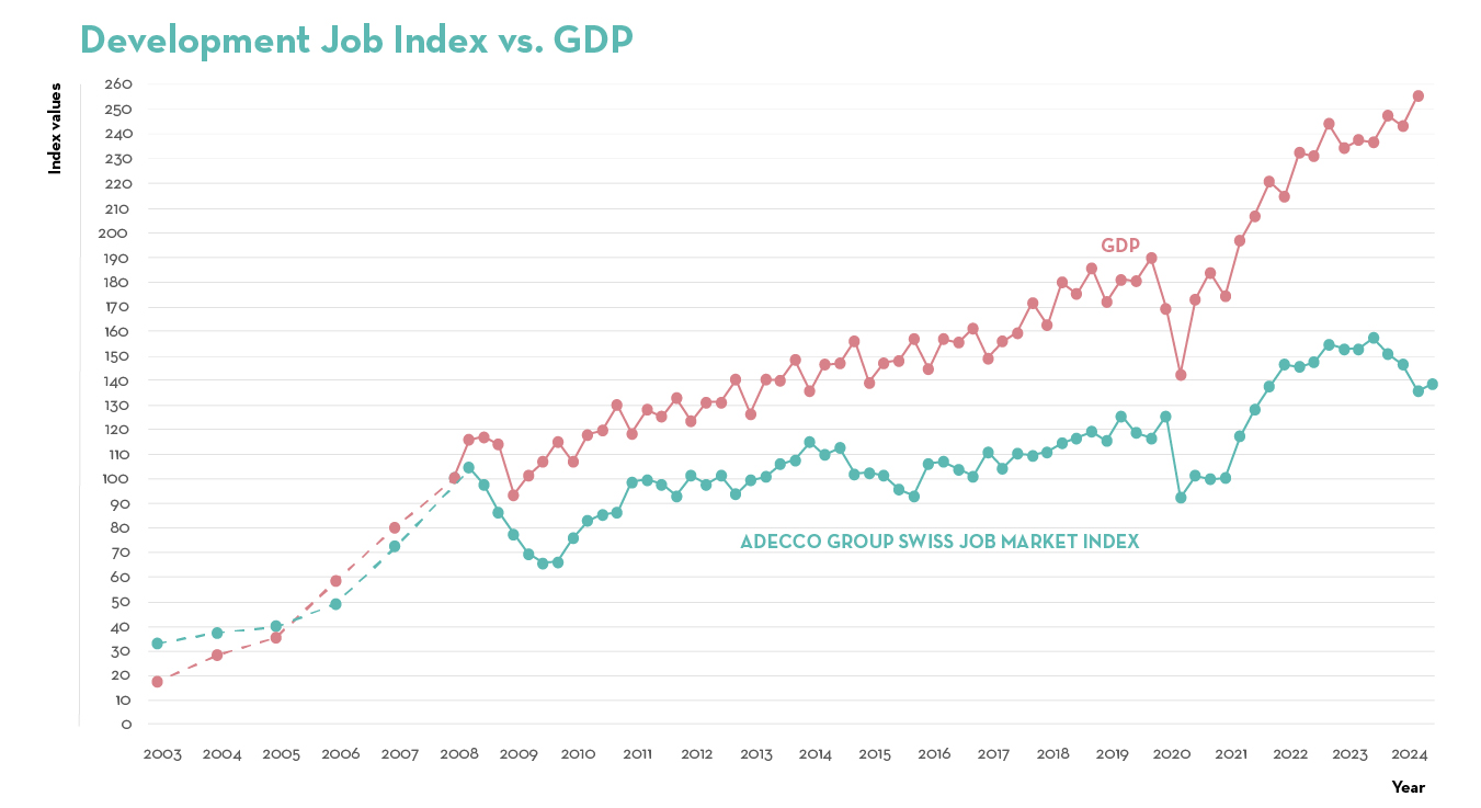 Development Job Index vs. GDP Development Job Index vs. GDP