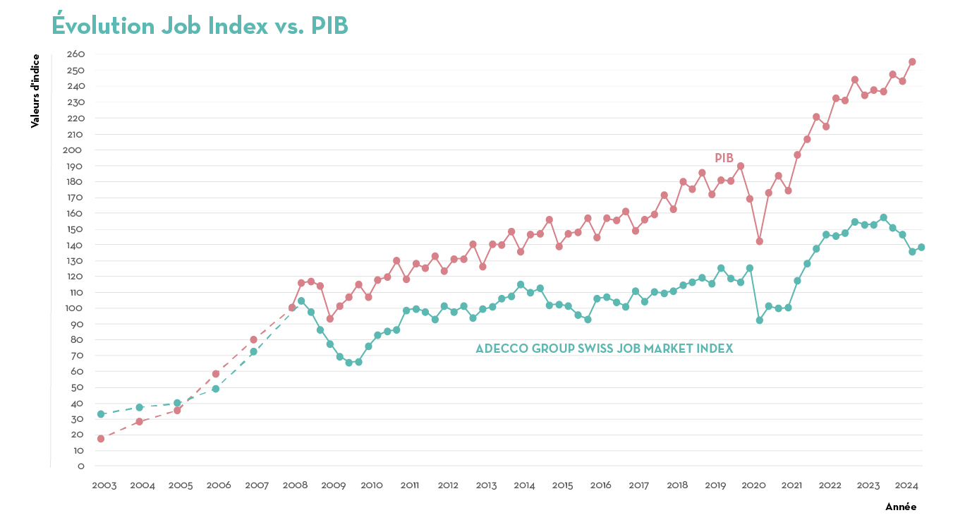 Évolution Job Index vs. PIB Évolution Job Index vs. PIB