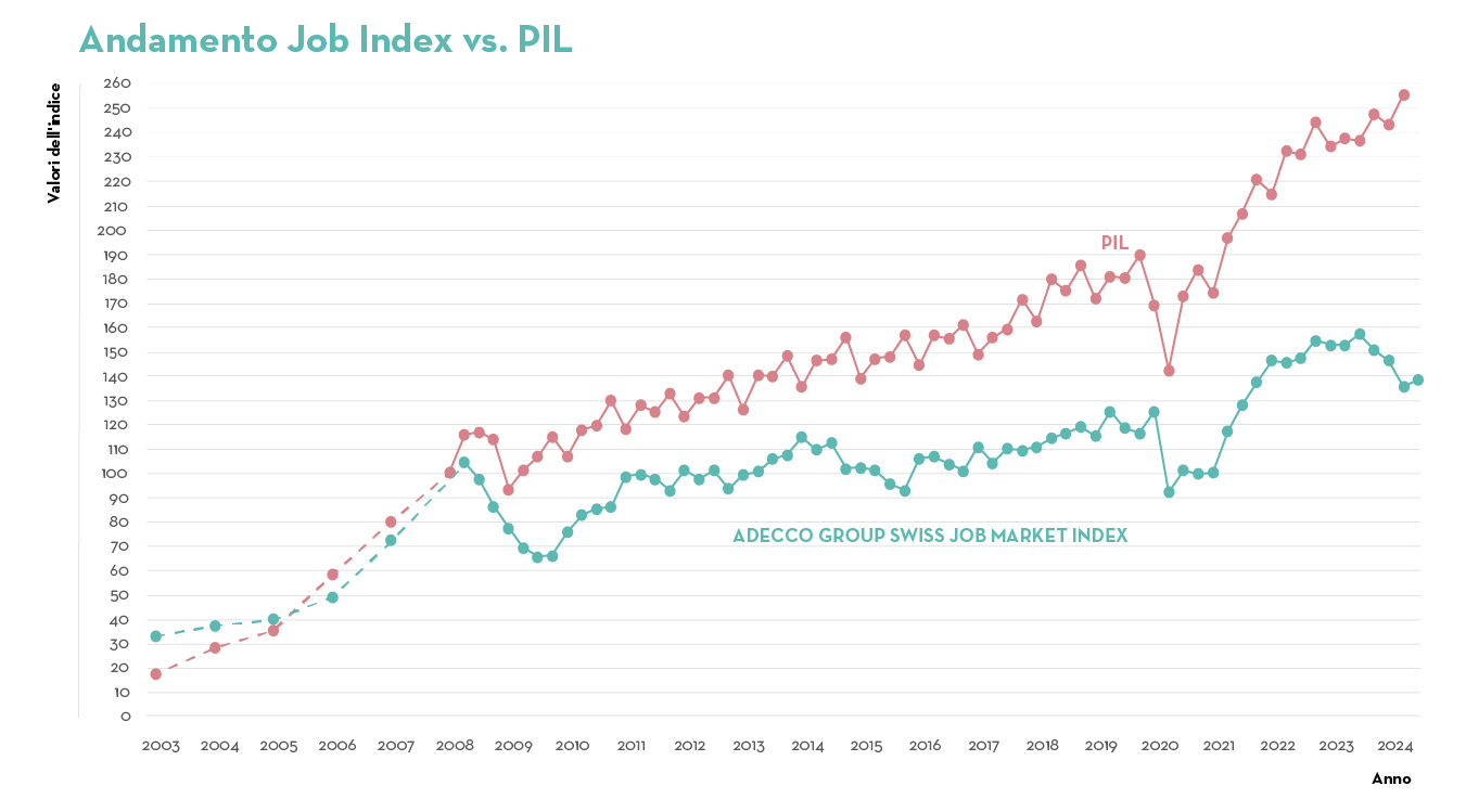 Andamento Job Index vs. PIL Andamento Job Index vs. PIL
