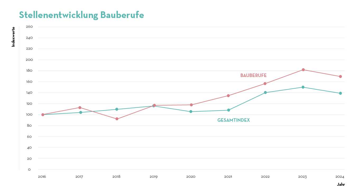 Stellenentwicklung Bauberufe Stellenentwicklung Bauberufe
