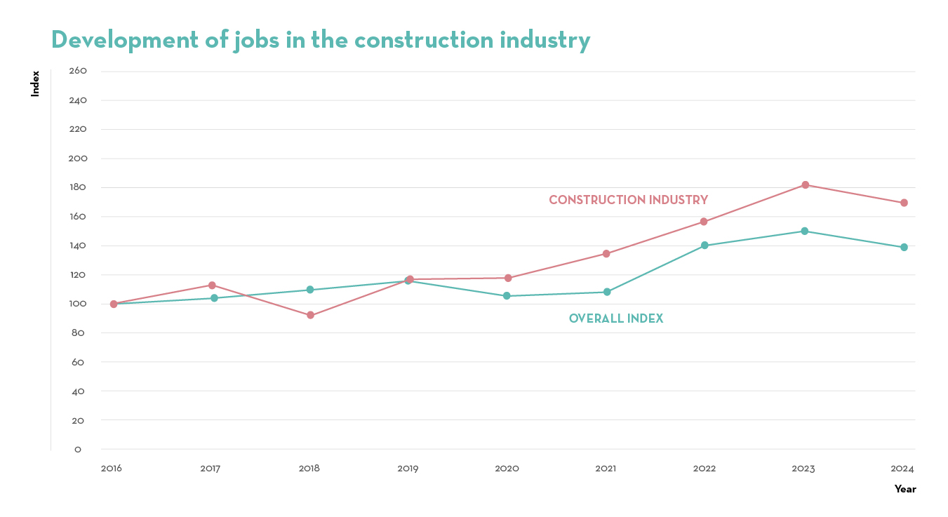 Development of jobs in the construction industry Development of jobs in the construction industry
