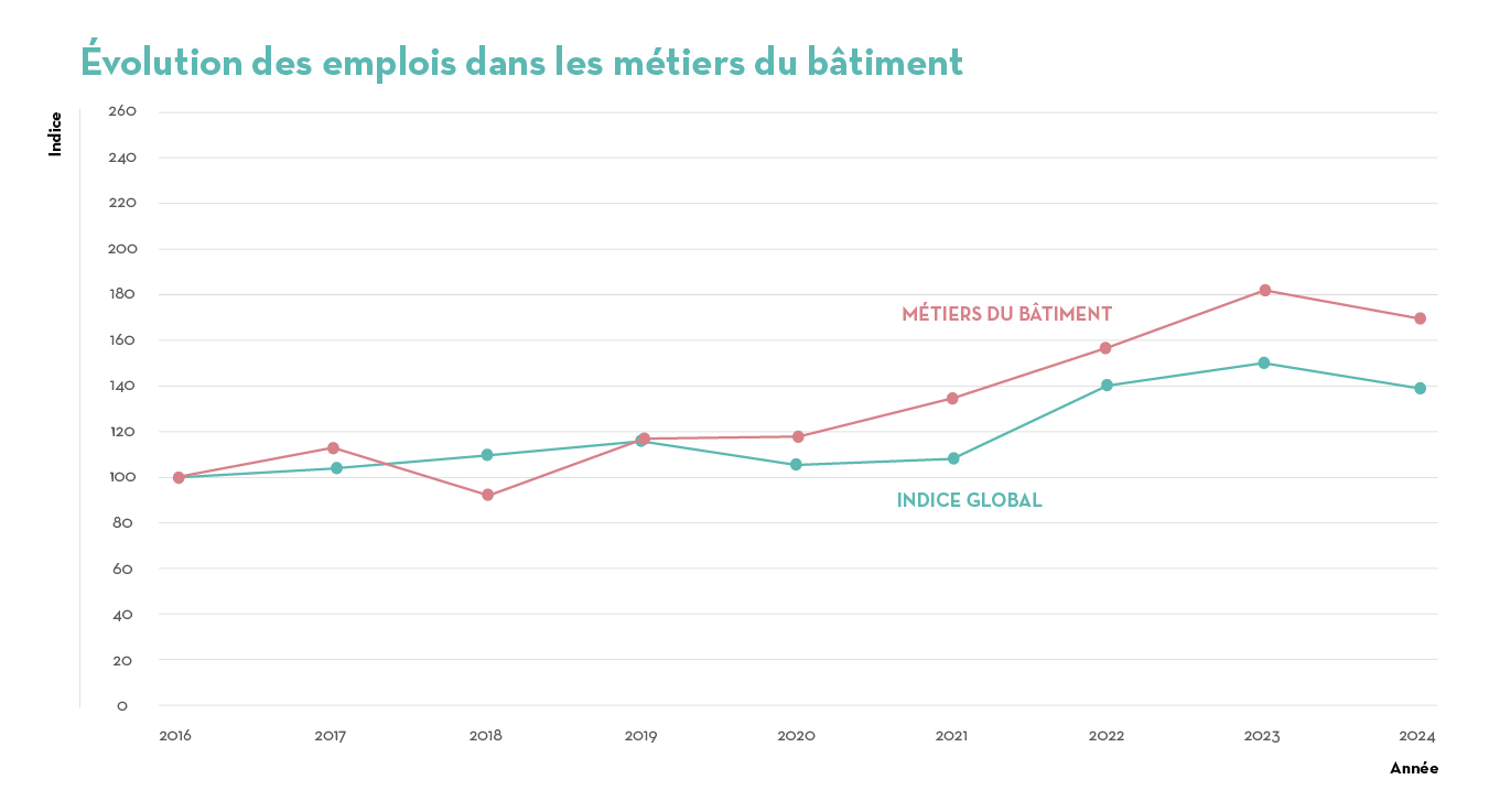 Évolution des emplois dans les métiers du bâtiment Évolution des emplois dans les métiers du bâtiment