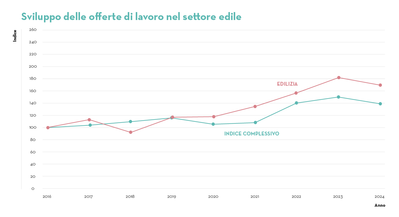 Sviluppo delle offerte di lavoro nel settore edile Sviluppo delle offerte di lavoro nel settore edile