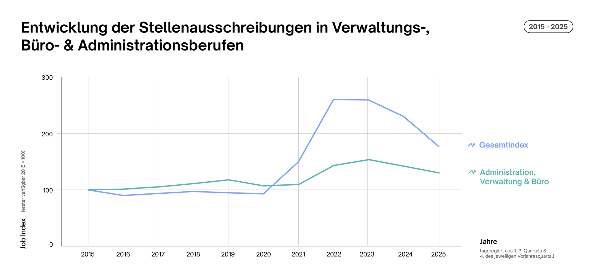 Job Index Q3 2025: Stellenausschreibung