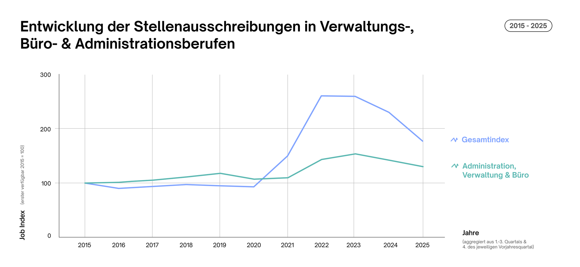 Job Index Q3 2025: Stellenausschreibung Job Index Q3 2025: Stellenausschreibung