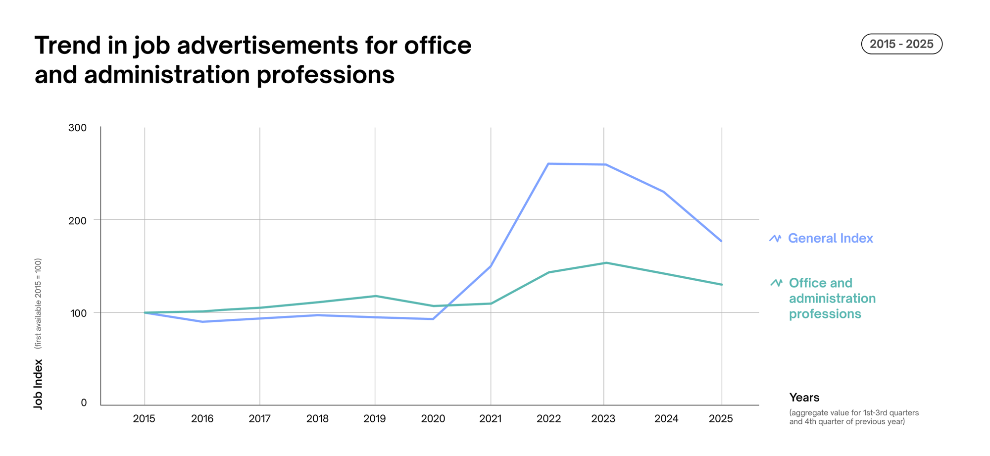 Development of job postings in the third quarter (Q3) Development of job postings in the third quarter (Q3)