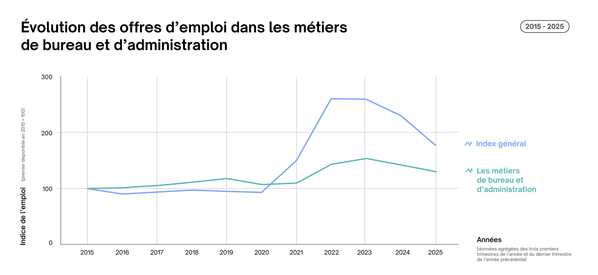 Évolution des offres d’emploi au troisième trimestre (T3)