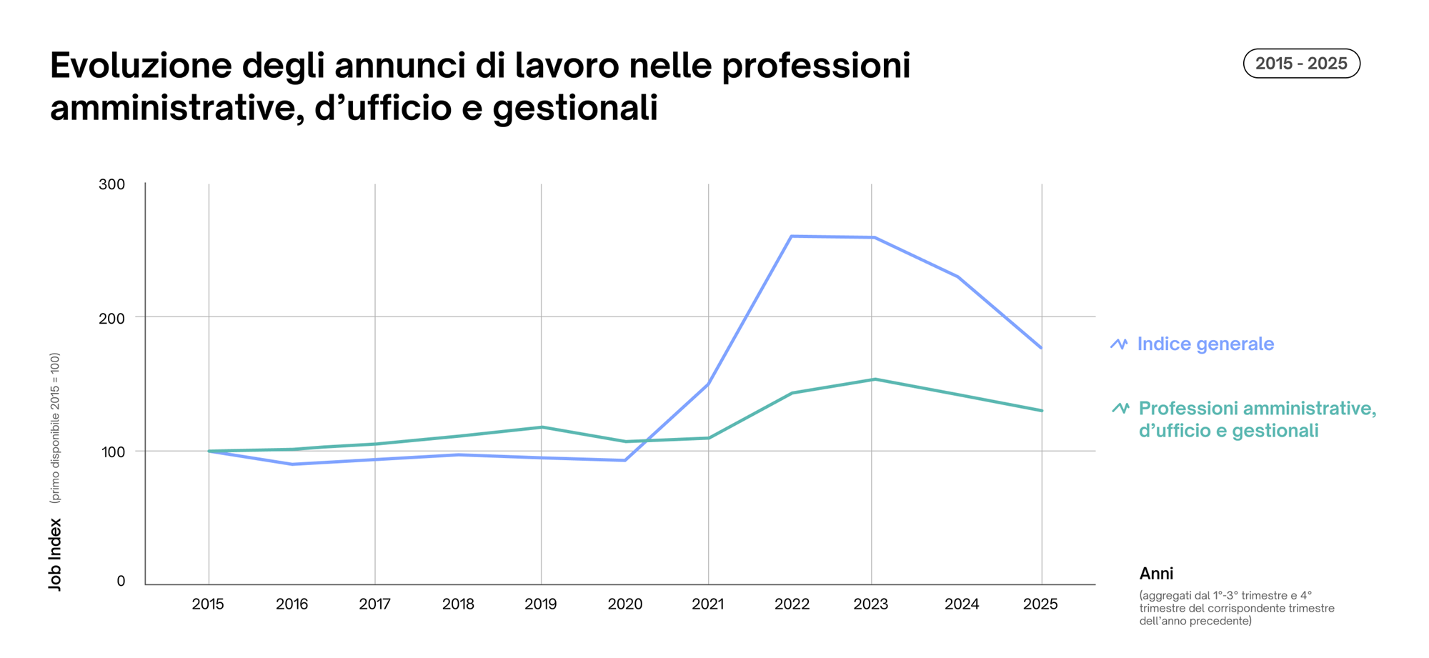 Sviluppo delle offerte di lavoro nel terzo trimestre (T3) Sviluppo delle offerte di lavoro nel terzo trimestre (T3)