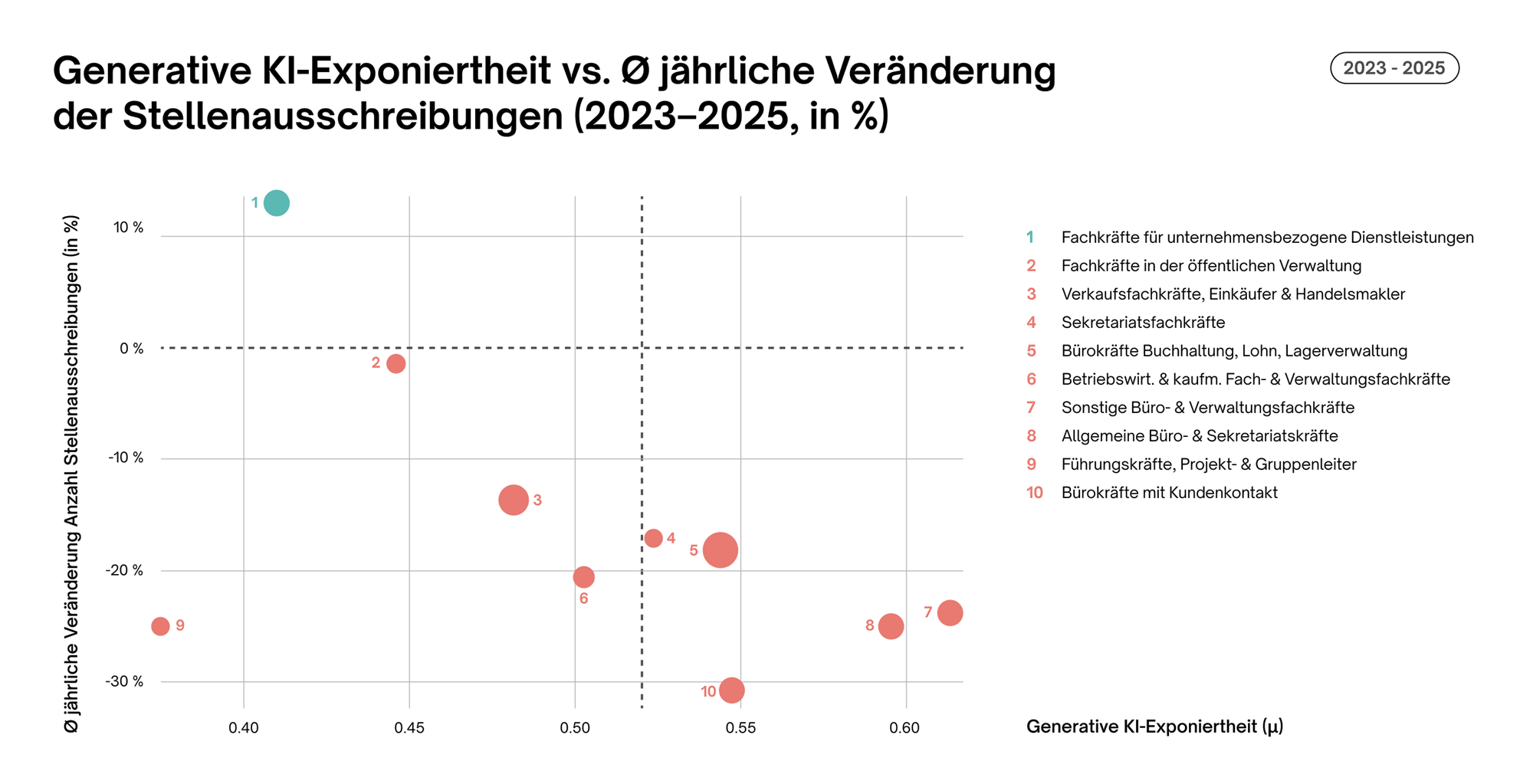 „Job Index Q3 2025: Generative KI Exponiertheit“ „Job Index Q3 2025: Generative KI Exponiertheit“