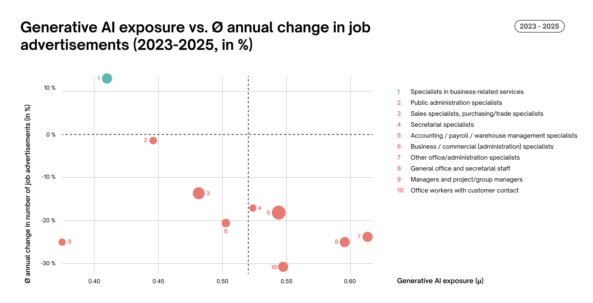 Job Index Q3 2025: Generative AI Exposure Job Index Q3 2025: Generative AI Exposure