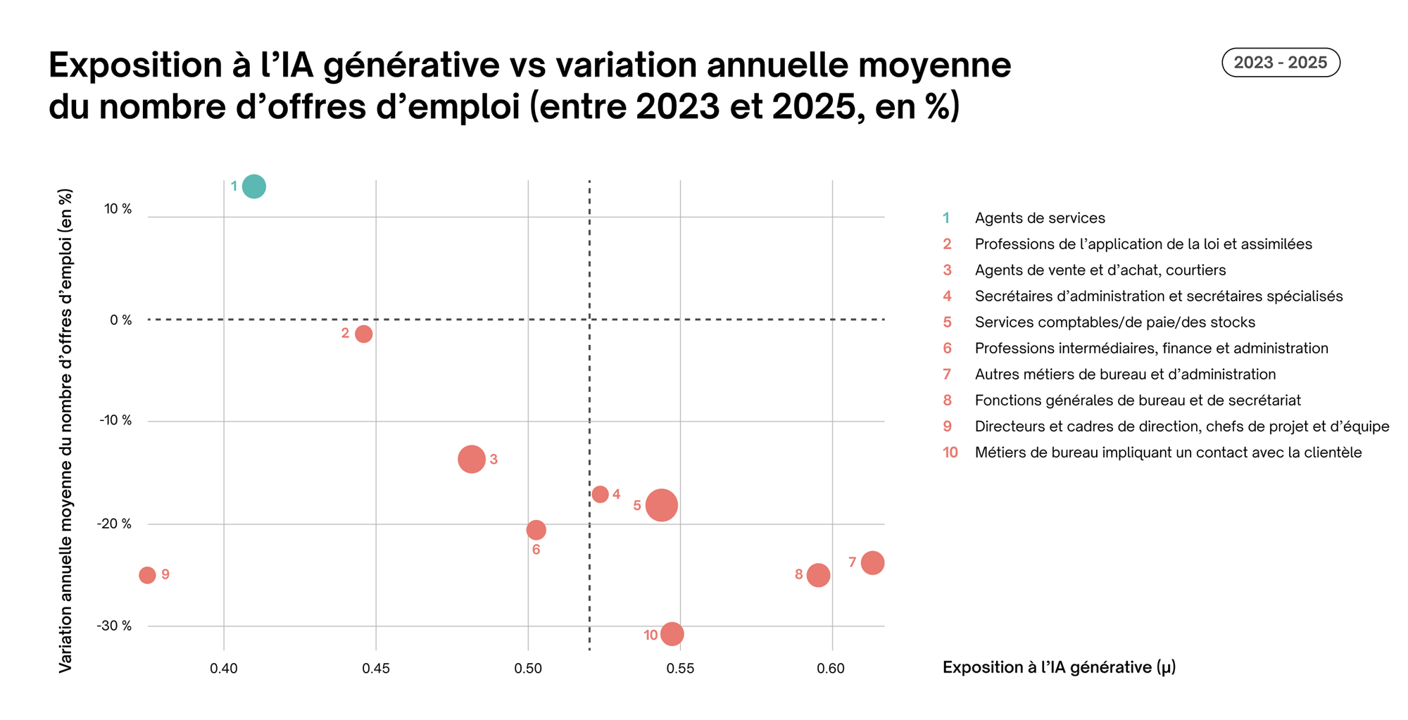 Job Index T3 2025 : Exposition à l’IA générative
