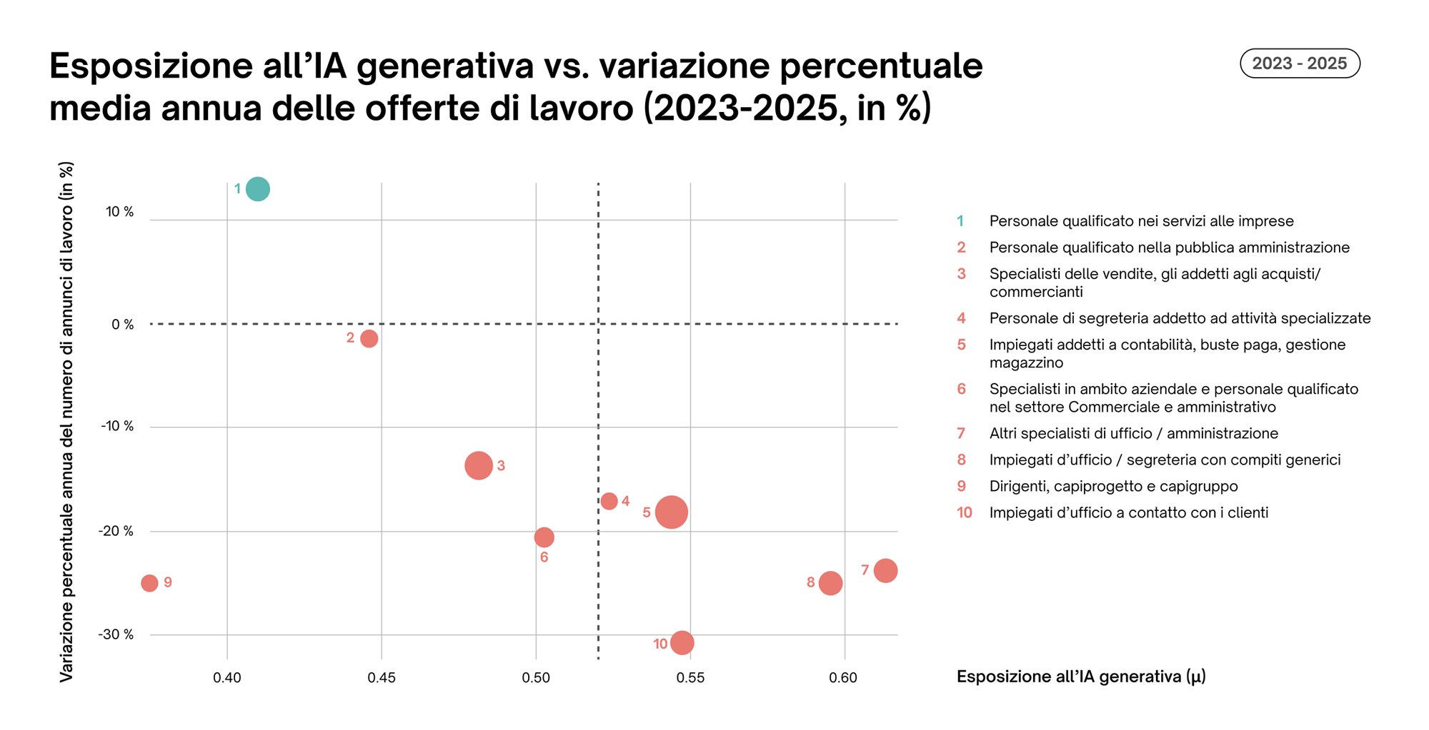 Job Index T3 2025: Esposizione all’IA generativ