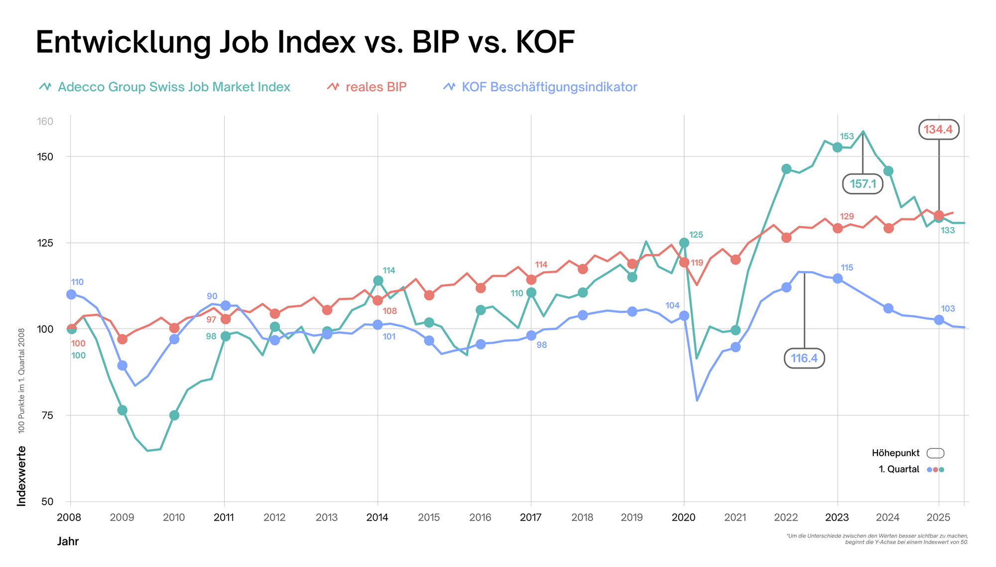 Grafik zum „Job Index Q3 2025: IndexBIPKOFDE“ 