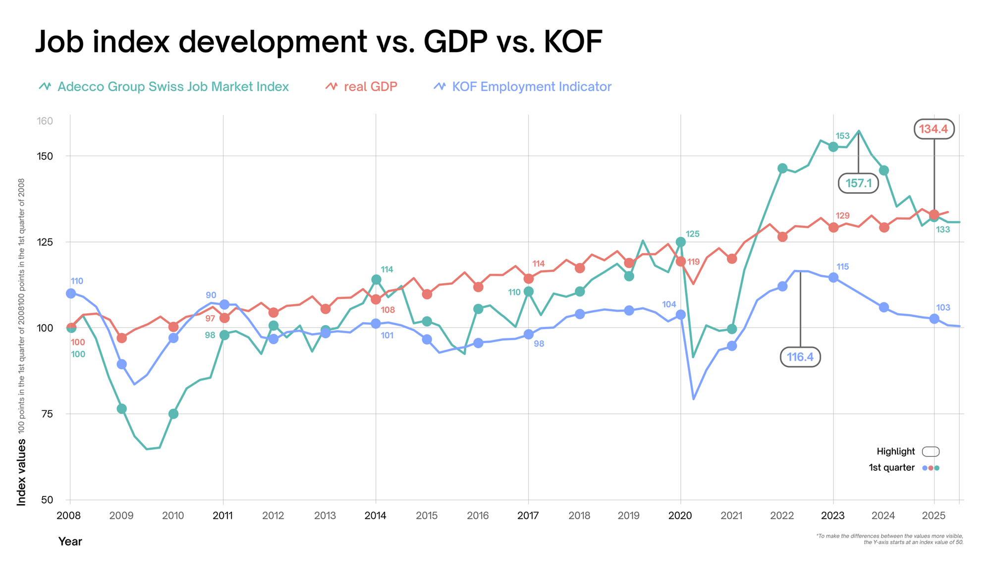 Chart titled “Job Index Q3 2025: IndexBIPKOF”