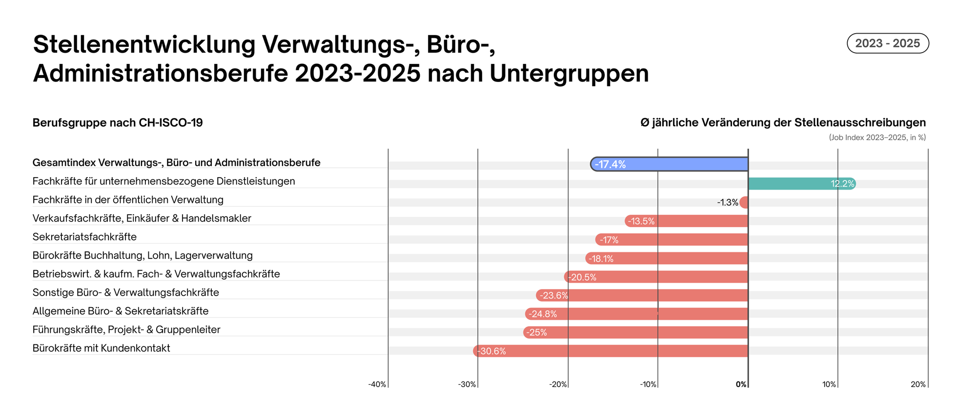 Job Index Q3 2025: Stellenentwicklung nach Berufsgruppen Job Index Q3 2025: Stellenentwicklung nach Berufsgruppen