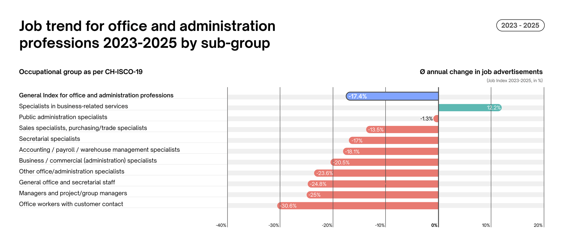 Job Index Q3 2025: Employment Trends by Occupational Groups