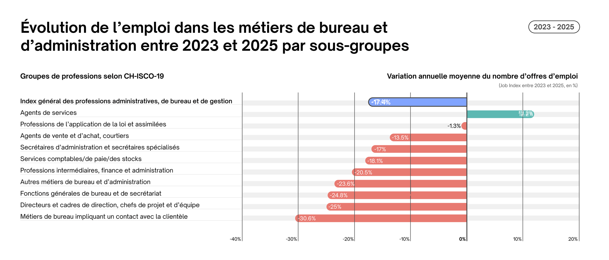 Job Index T3 2025 : Évolution de l’emploi par groupes professionnels