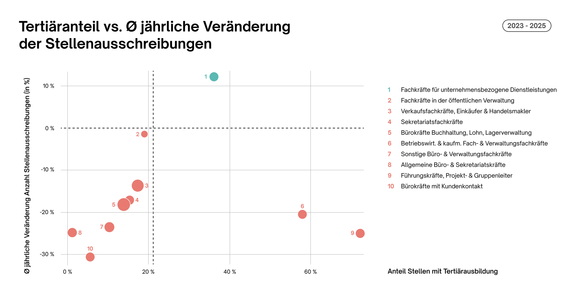 Job Index Q3 2025: Tertiaranteil Job Index Q3 2025: Tertiaranteil