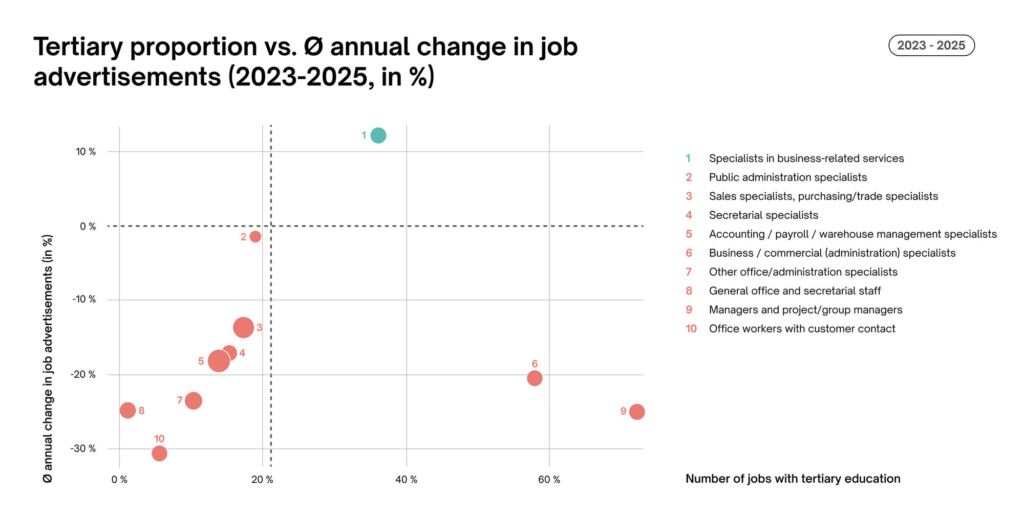 Job Index Q3 2025: Share of Tertiary Sector Job Index Q3 2025: Share of Tertiary Sector