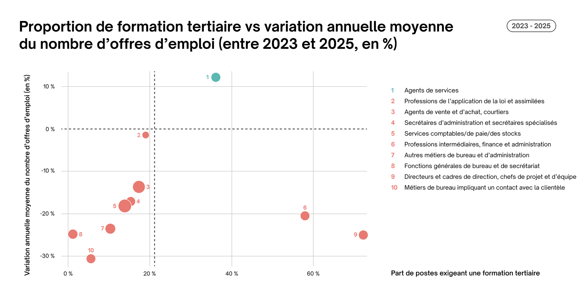 Job Index T3 2025 : Part du secteur tertiaire