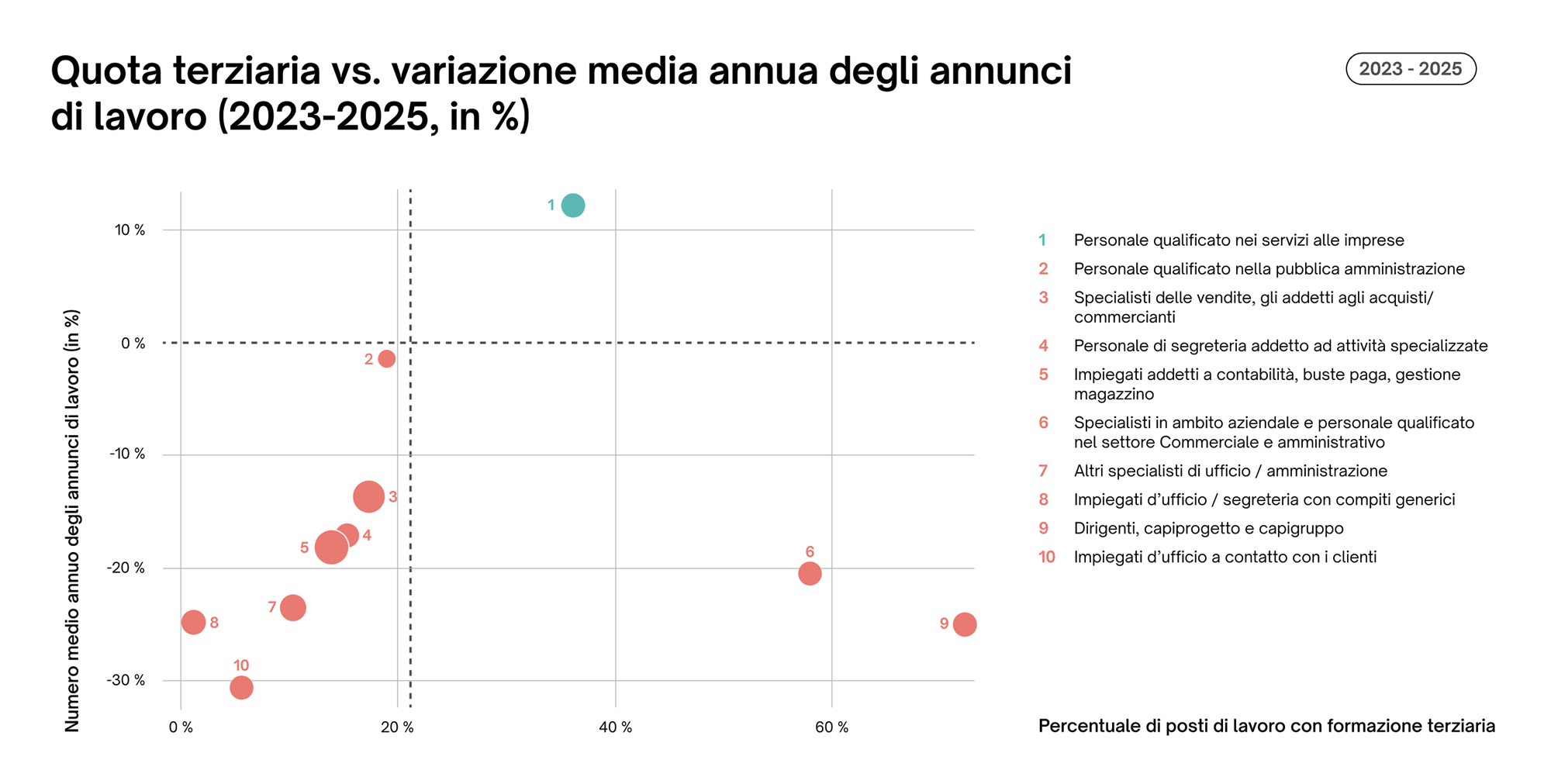 Job Index T3 2025: Quota del settore terziario