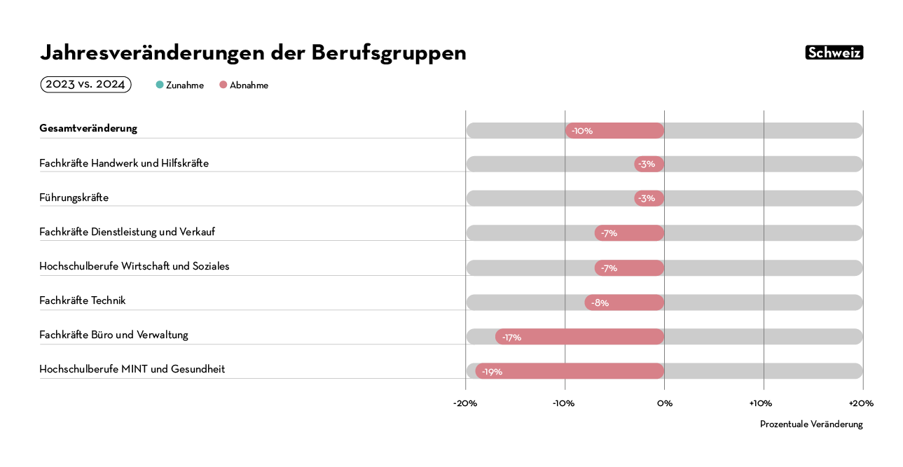 Jahresveränderungen der Berufsgruppen Jahresveränderungen der Berufsgruppen