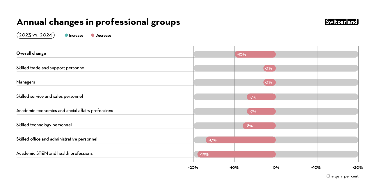 Annual changes in professional groups Annual changes in professional groups