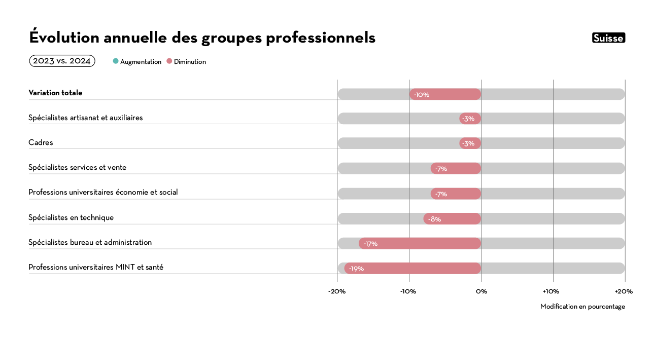 Évolution annuelle des groupes professionnels Évolution annuelle des groupes professionnels