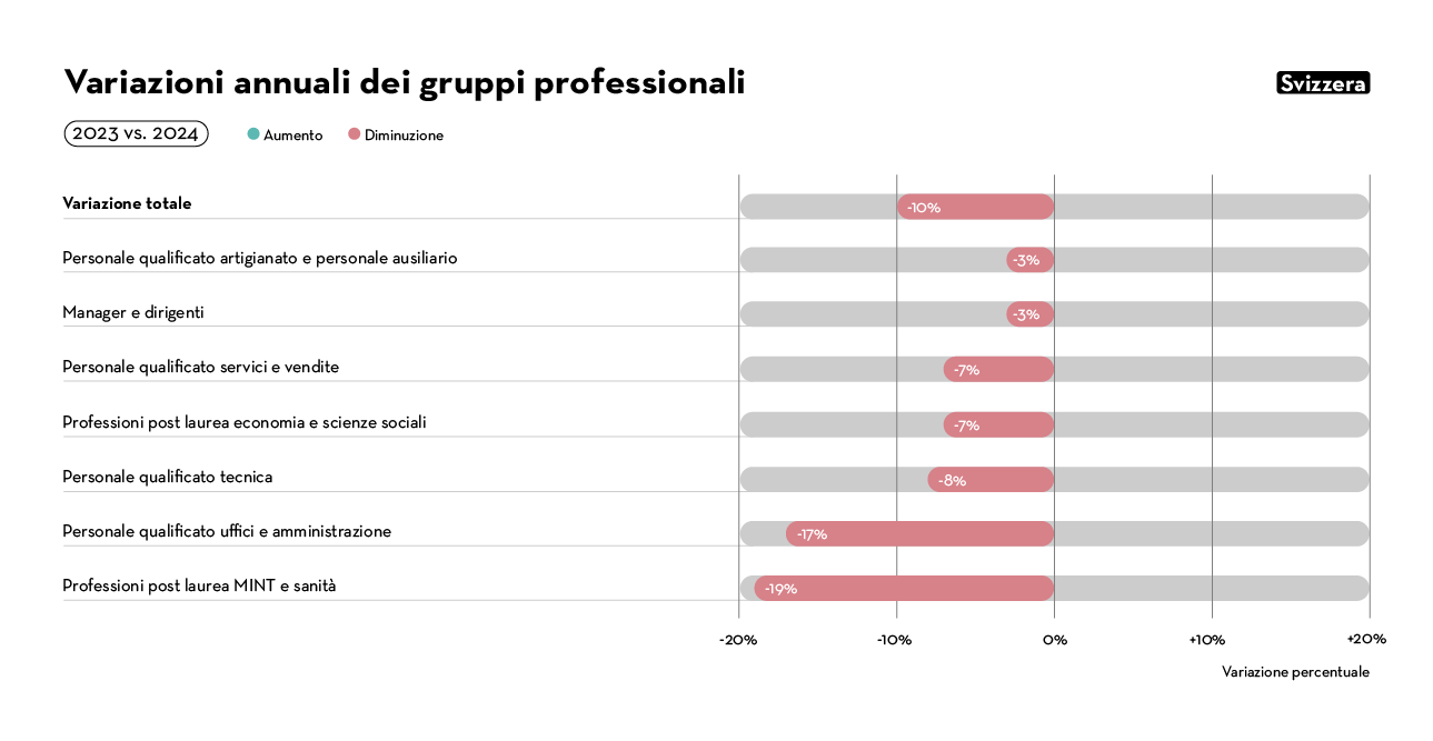 Variazioni annuali dei gruppi professionali Variazioni annuali dei gruppi professionali