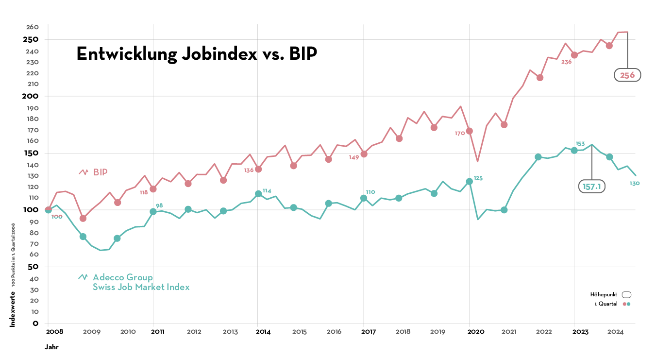 Entwicklung Jobindex vs. BIP Entwicklung Jobindex vs. BIP