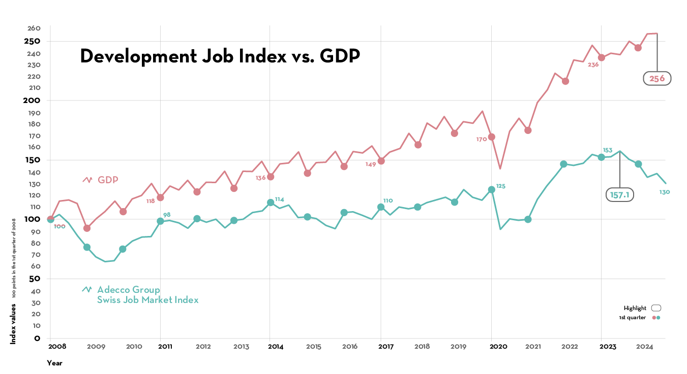 Development Job Index vs. GDP Development Job Index vs. GDP