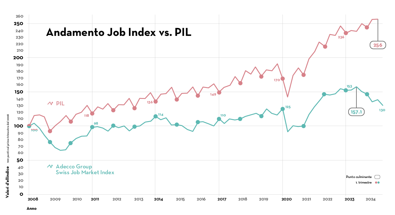 Andamento Job Index vs. PIL Andamento Job Index vs. PIL
